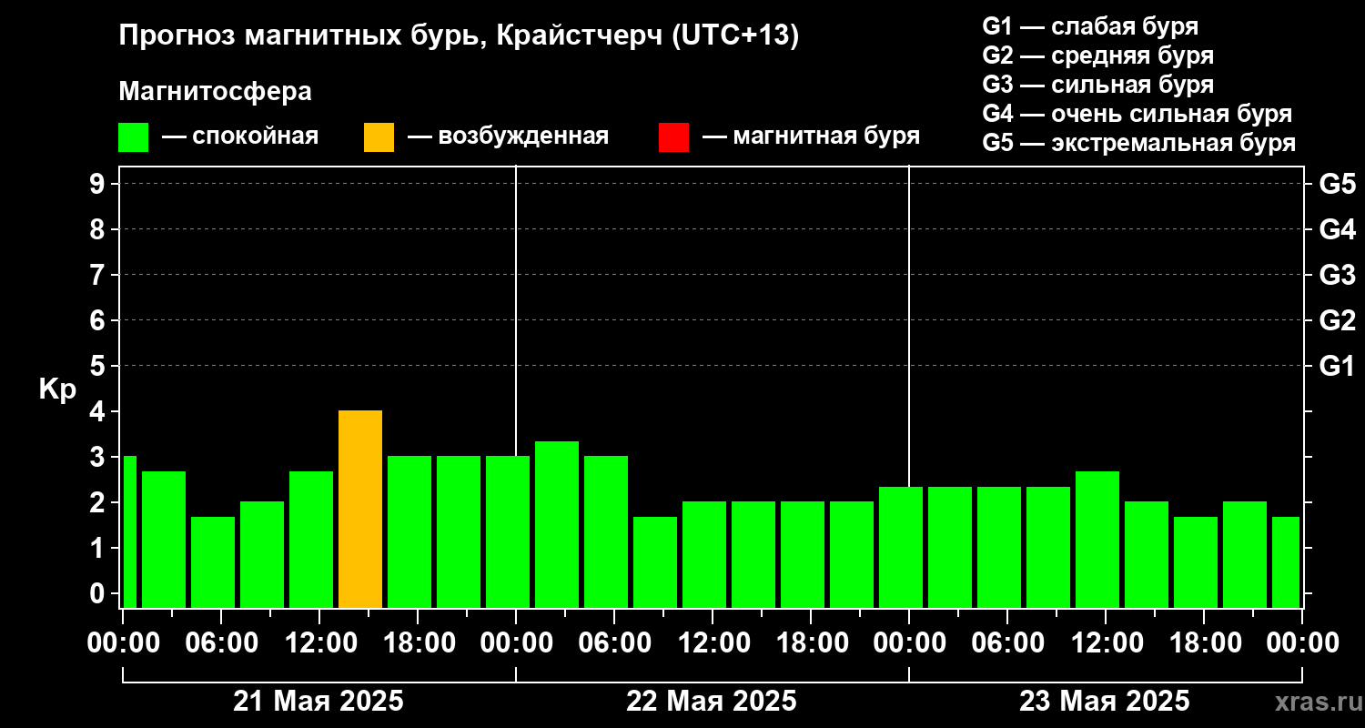 Прогноз геомагнитного индекса Kp