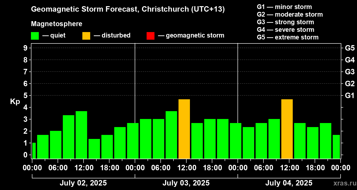 Forecast of the geomagnetic index Kp