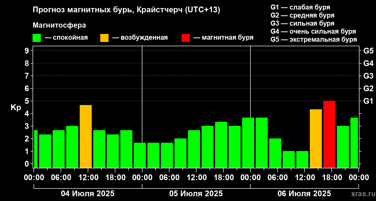 Прогноз геомагнитного индекса Kp