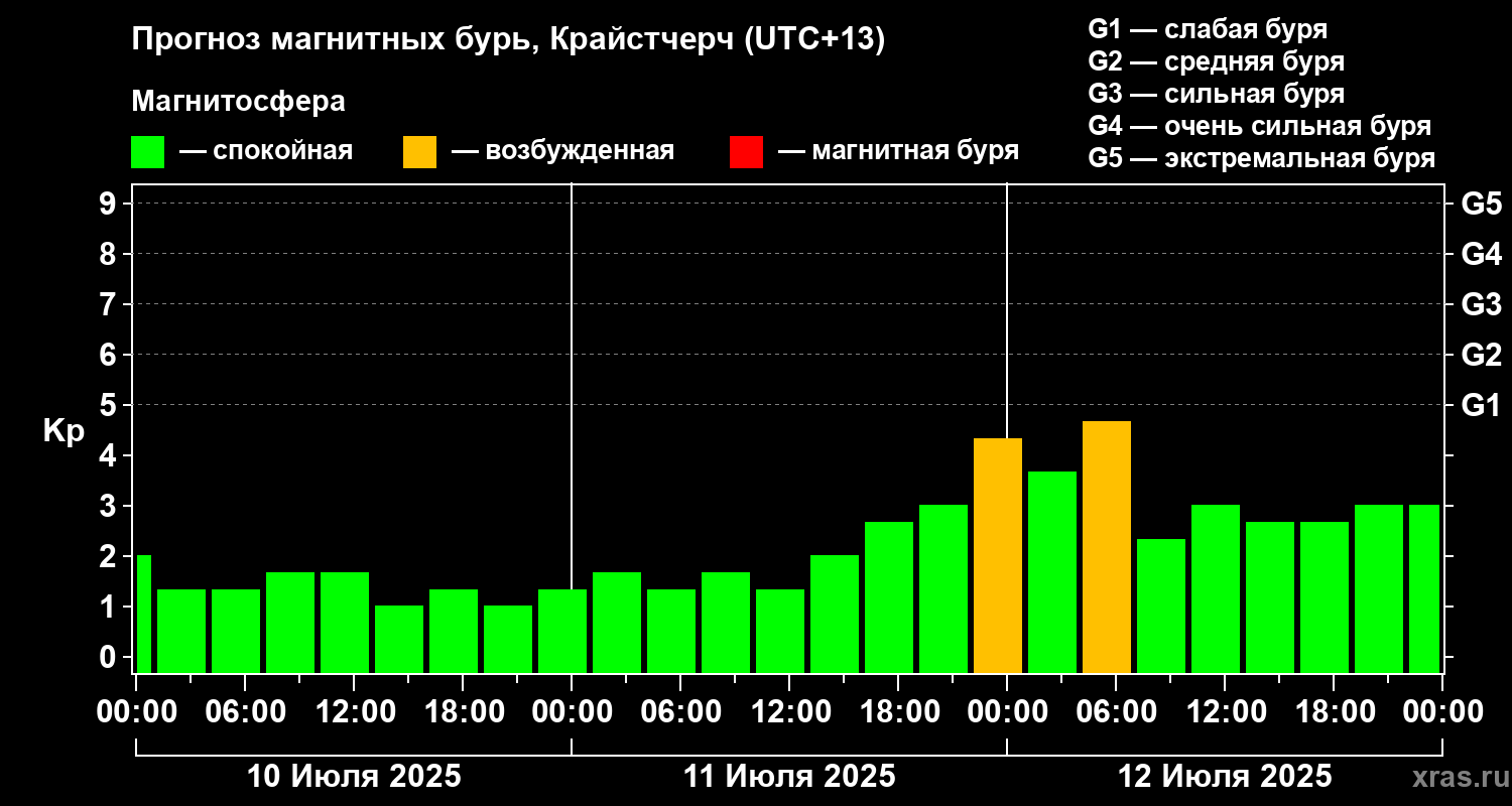 Прогноз геомагнитного индекса Kp