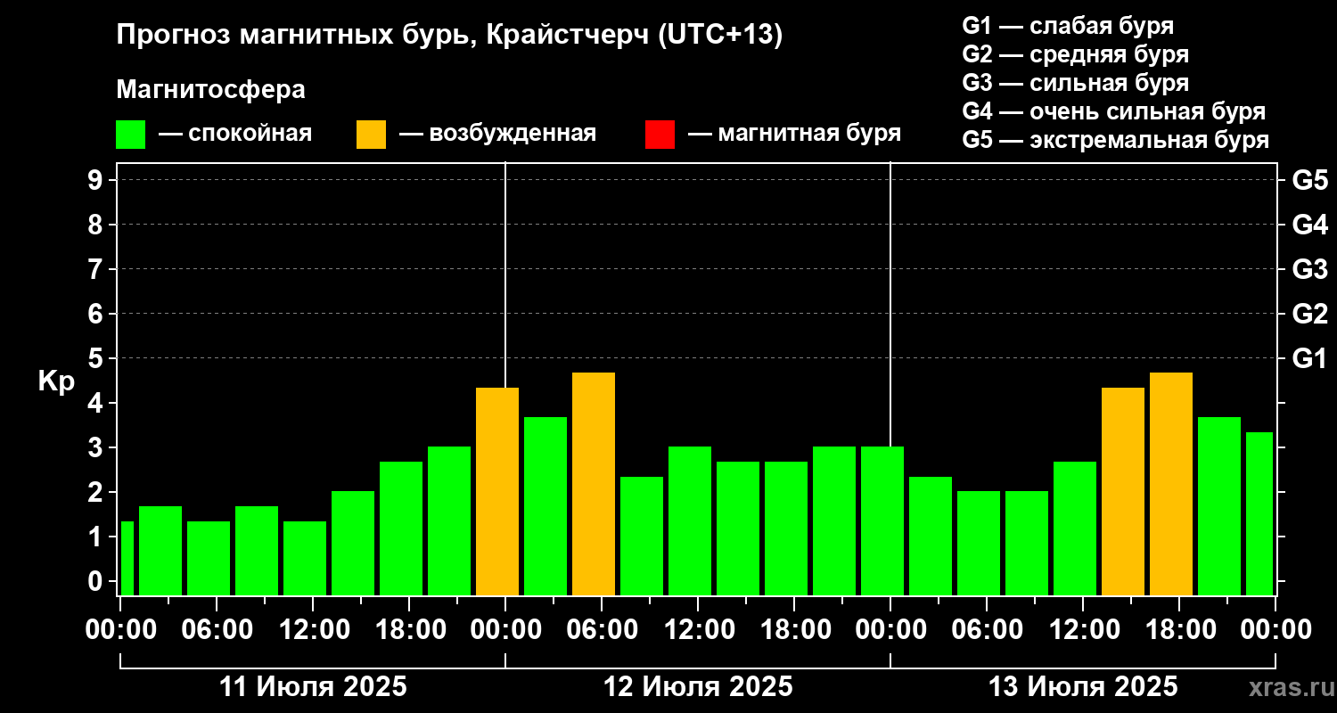 Прогноз геомагнитного индекса Kp