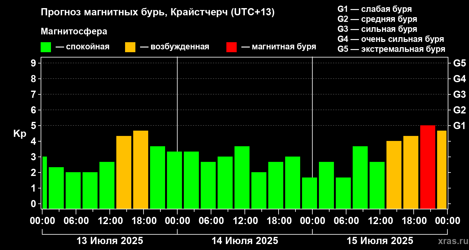 Прогноз геомагнитного индекса Kp