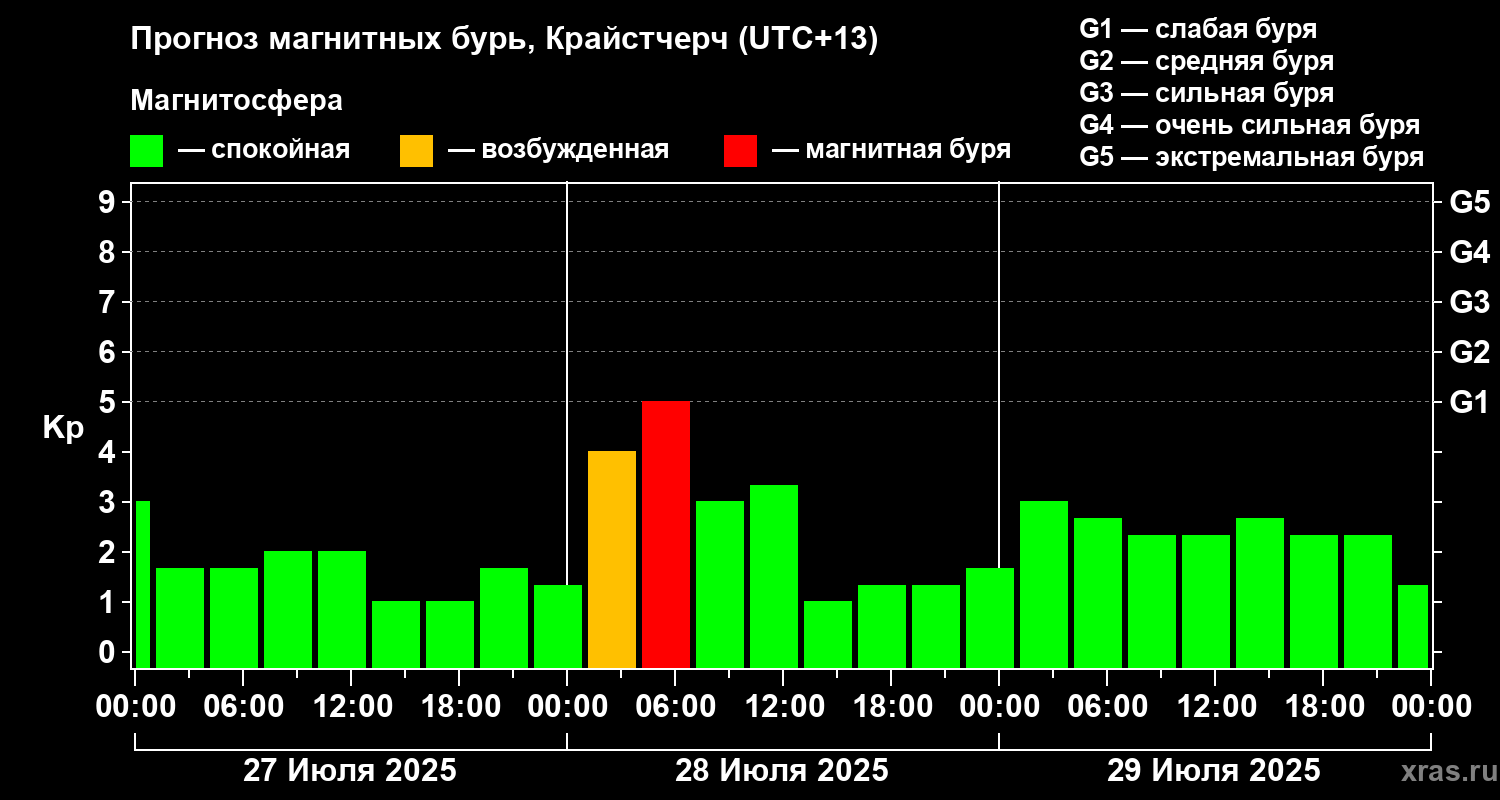Прогноз геомагнитного индекса Kp