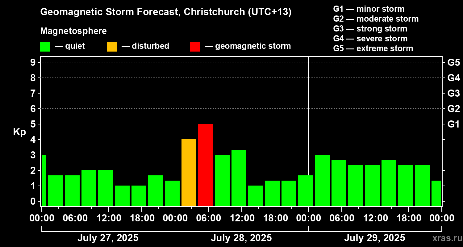 Forecast of the geomagnetic index&nbsp;Kp