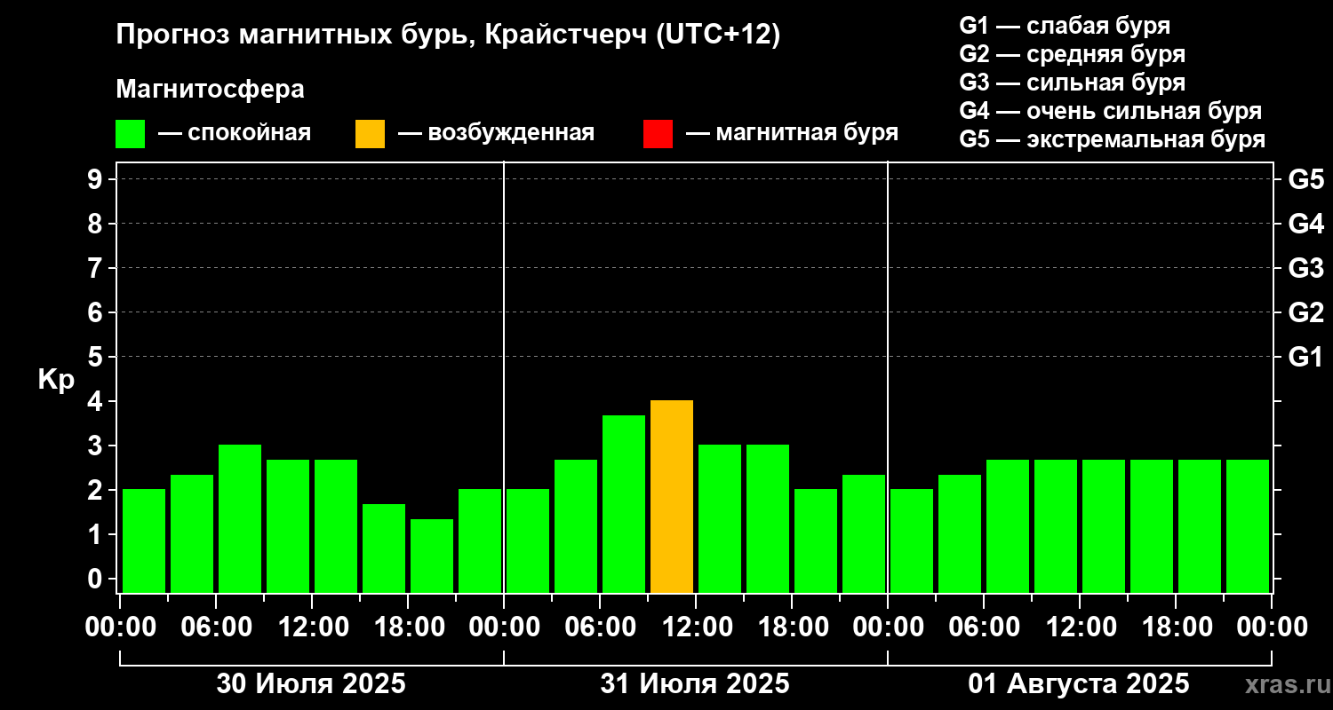 Прогноз геомагнитного индекса Kp