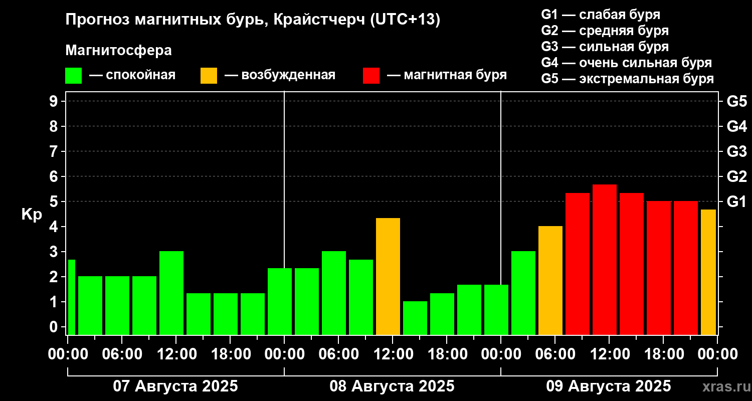 Прогноз геомагнитного индекса&nbsp;Kp