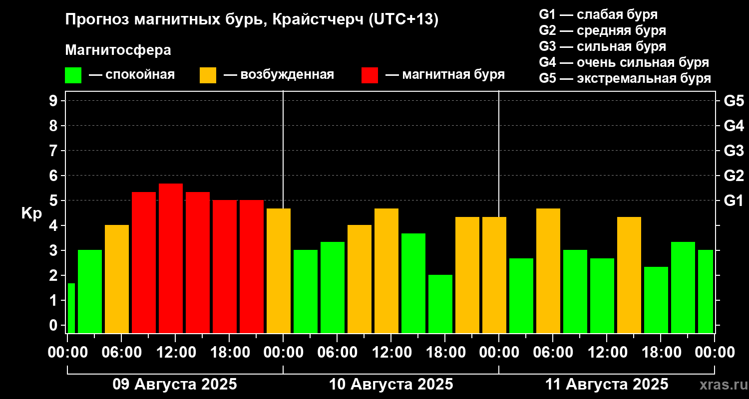 Прогноз геомагнитного индекса Kp