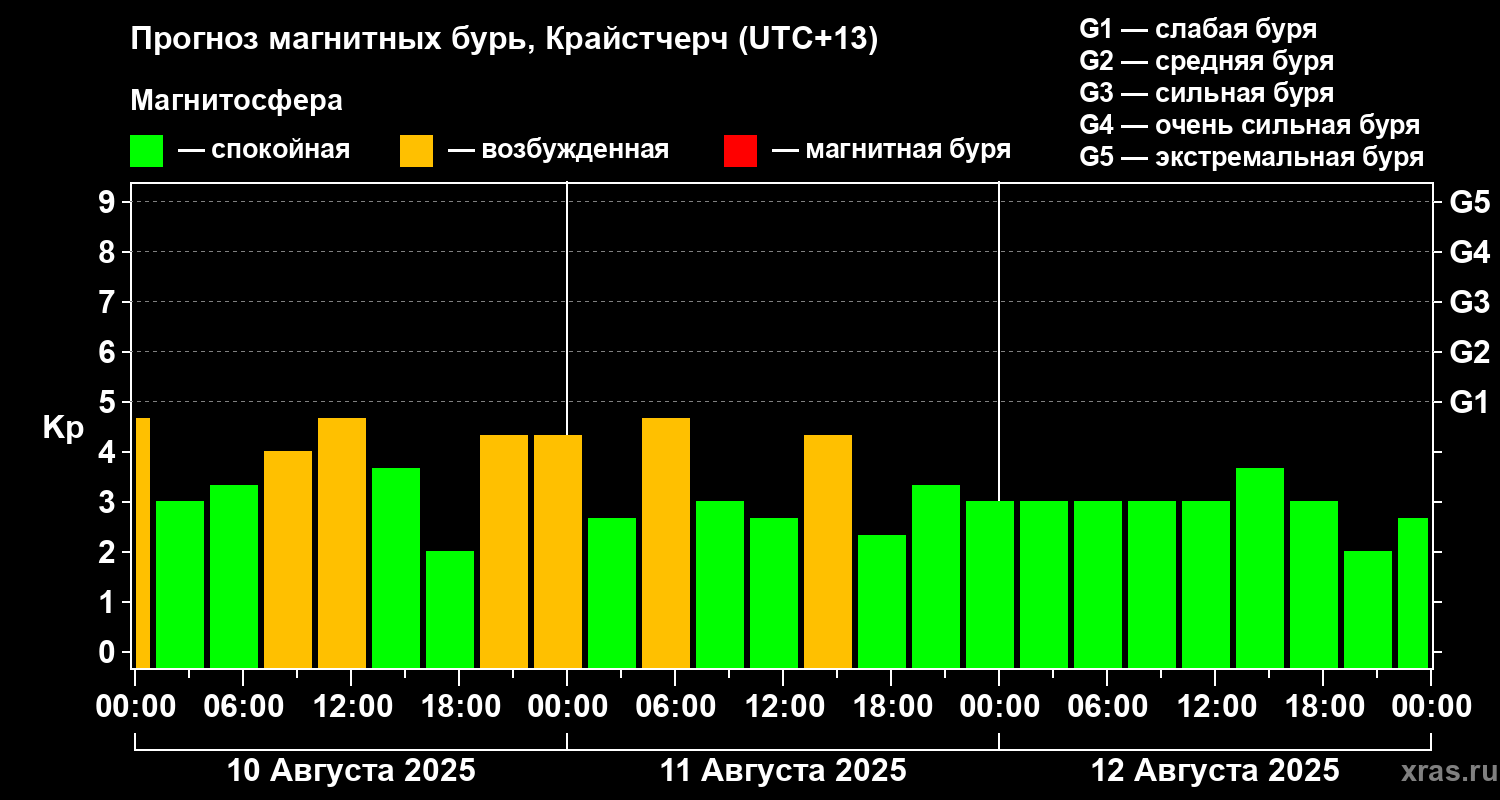 Прогноз геомагнитного индекса&nbsp;Kp
