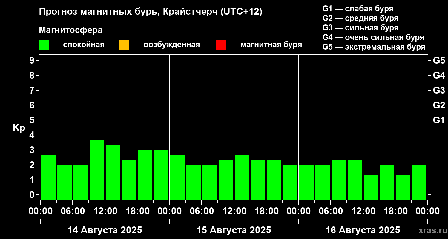 Прогноз геомагнитного индекса Kp