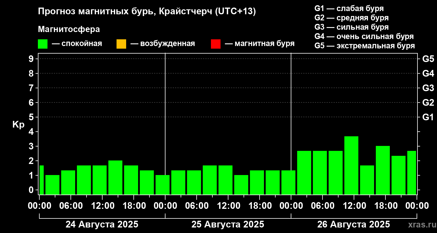Прогноз геомагнитного индекса&nbsp;Kp