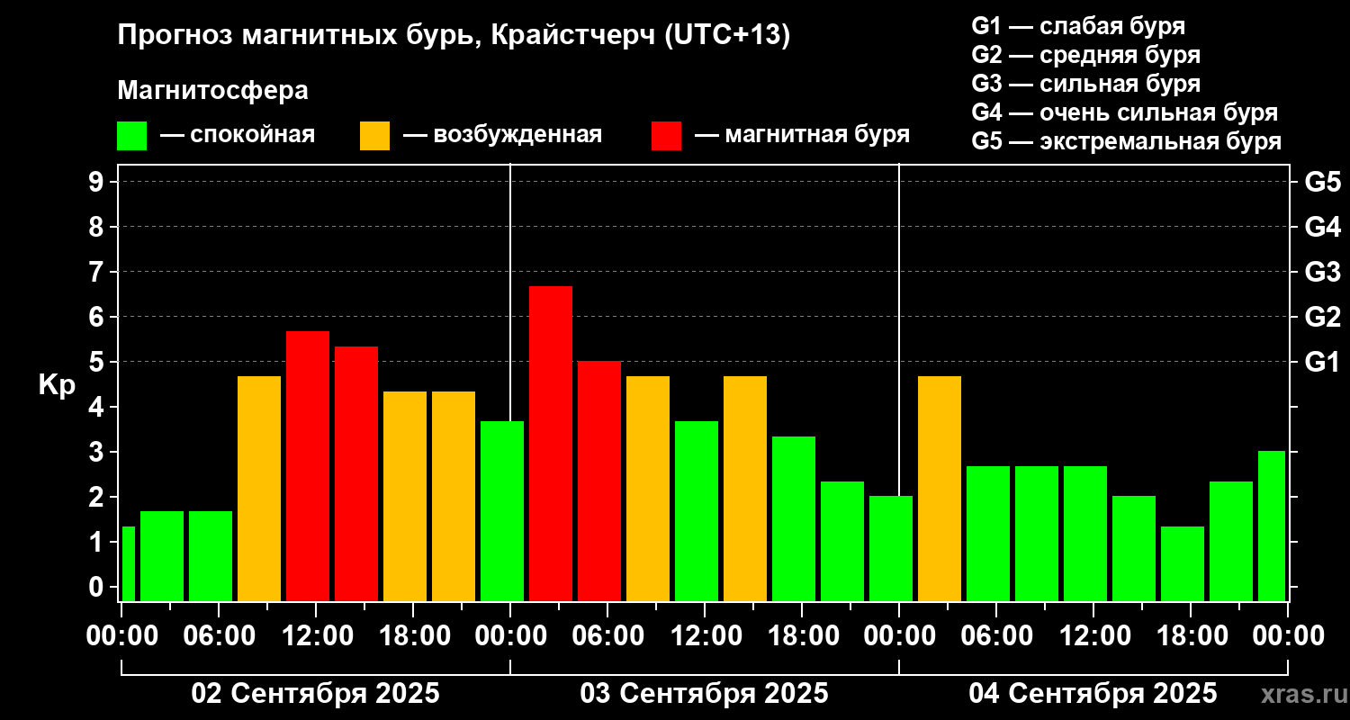 Прогноз геомагнитного индекса&nbsp;Kp
