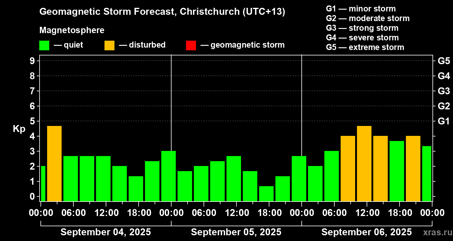Forecast of the geomagnetic index&nbsp;Kp