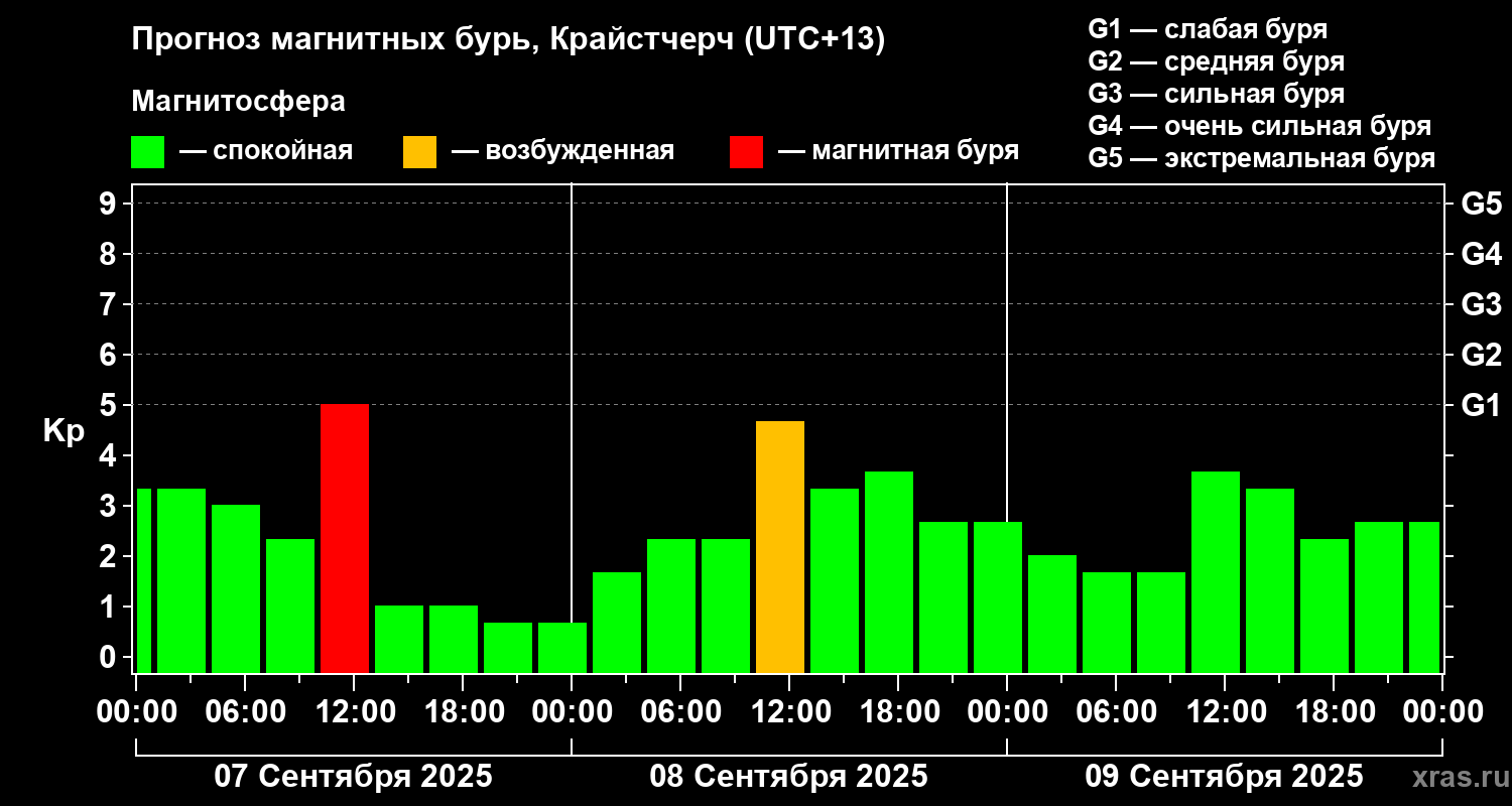 Прогноз геомагнитного индекса&nbsp;Kp