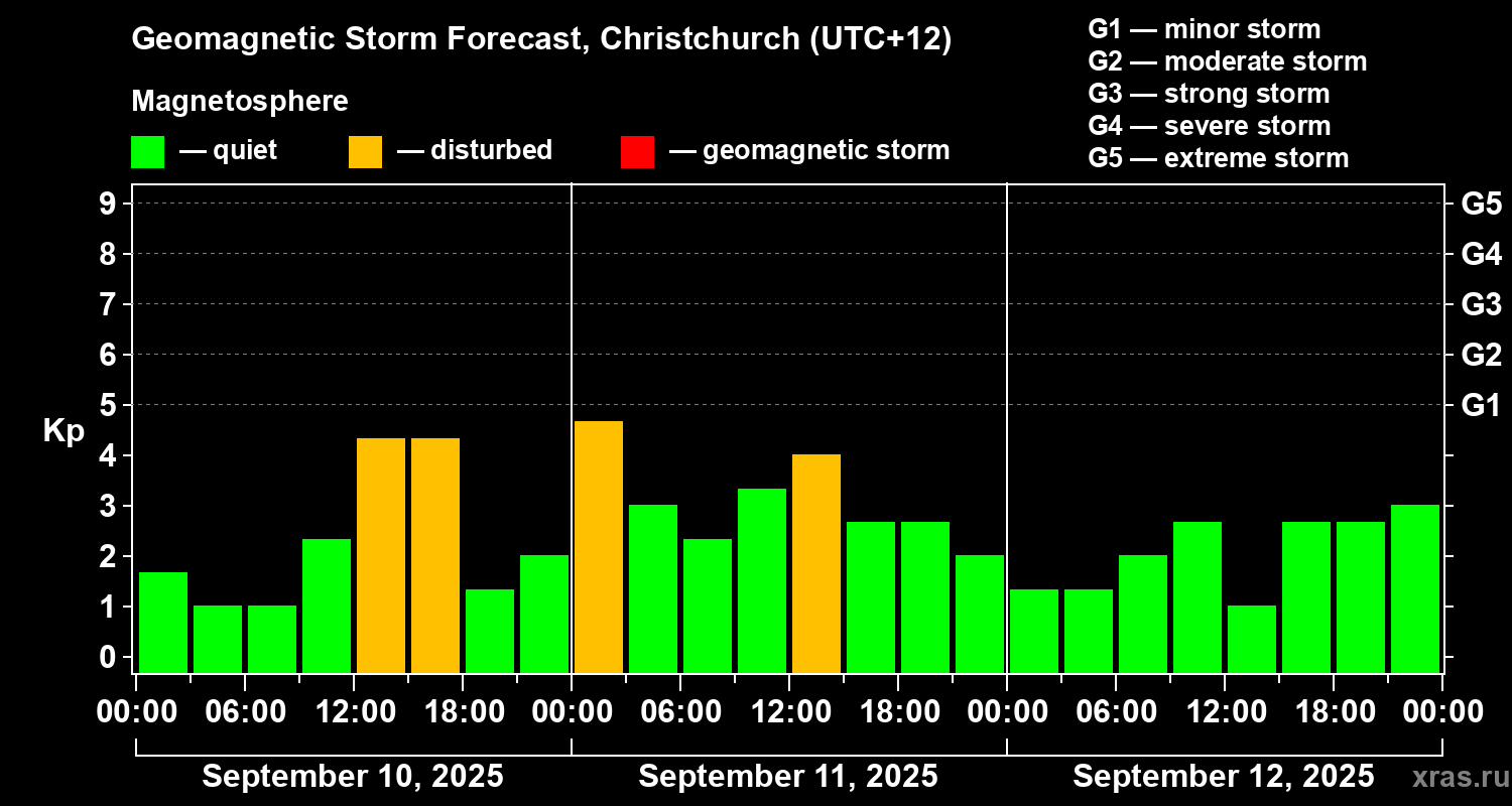 Forecast of the geomagnetic index&nbsp;Kp