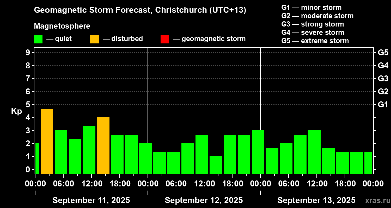 Forecast of the geomagnetic index Kp