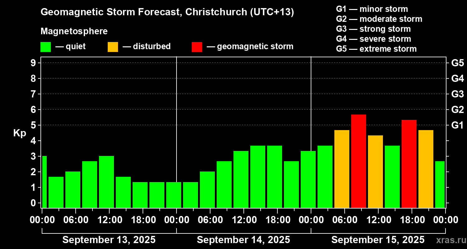 Forecast of the geomagnetic index&nbsp;Kp