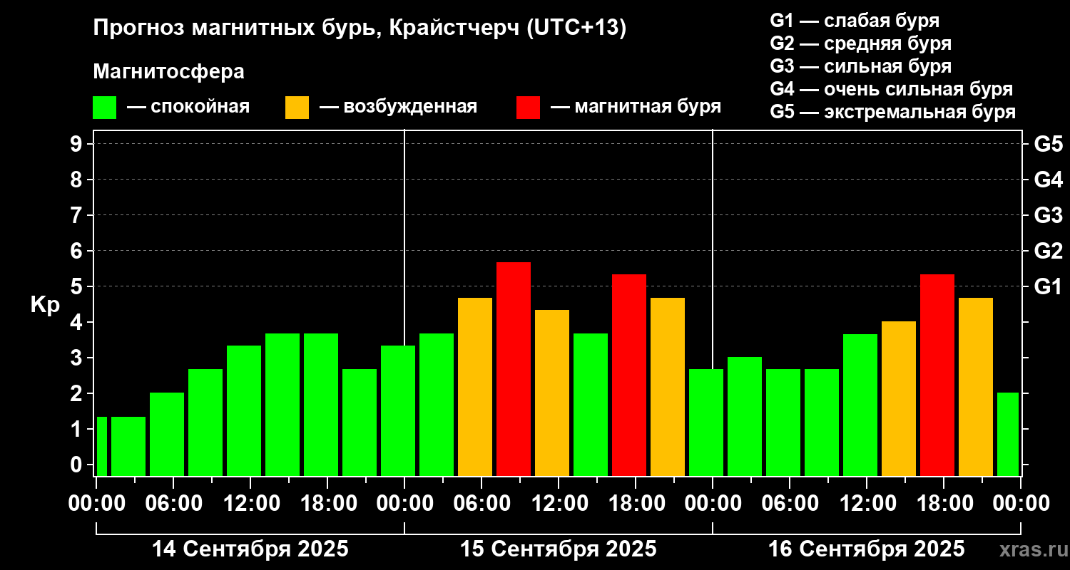 Прогноз геомагнитного индекса&nbsp;Kp