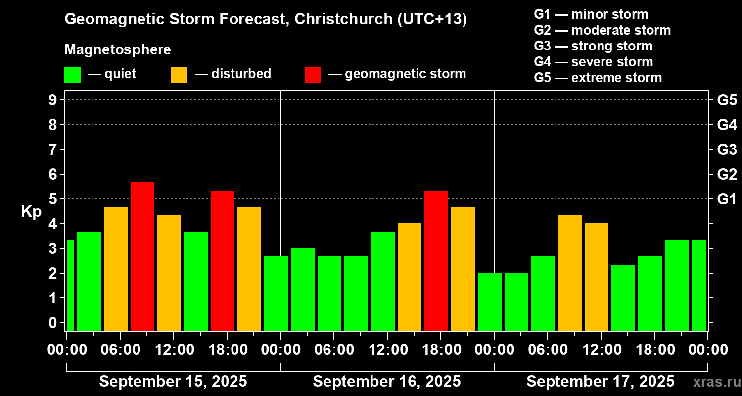 Forecast of the geomagnetic index Kp