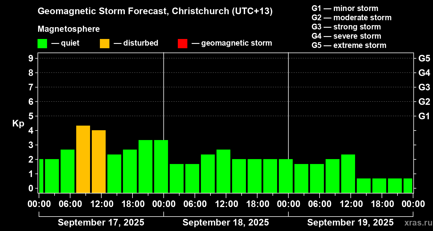 Forecast of the geomagnetic index&nbsp;Kp