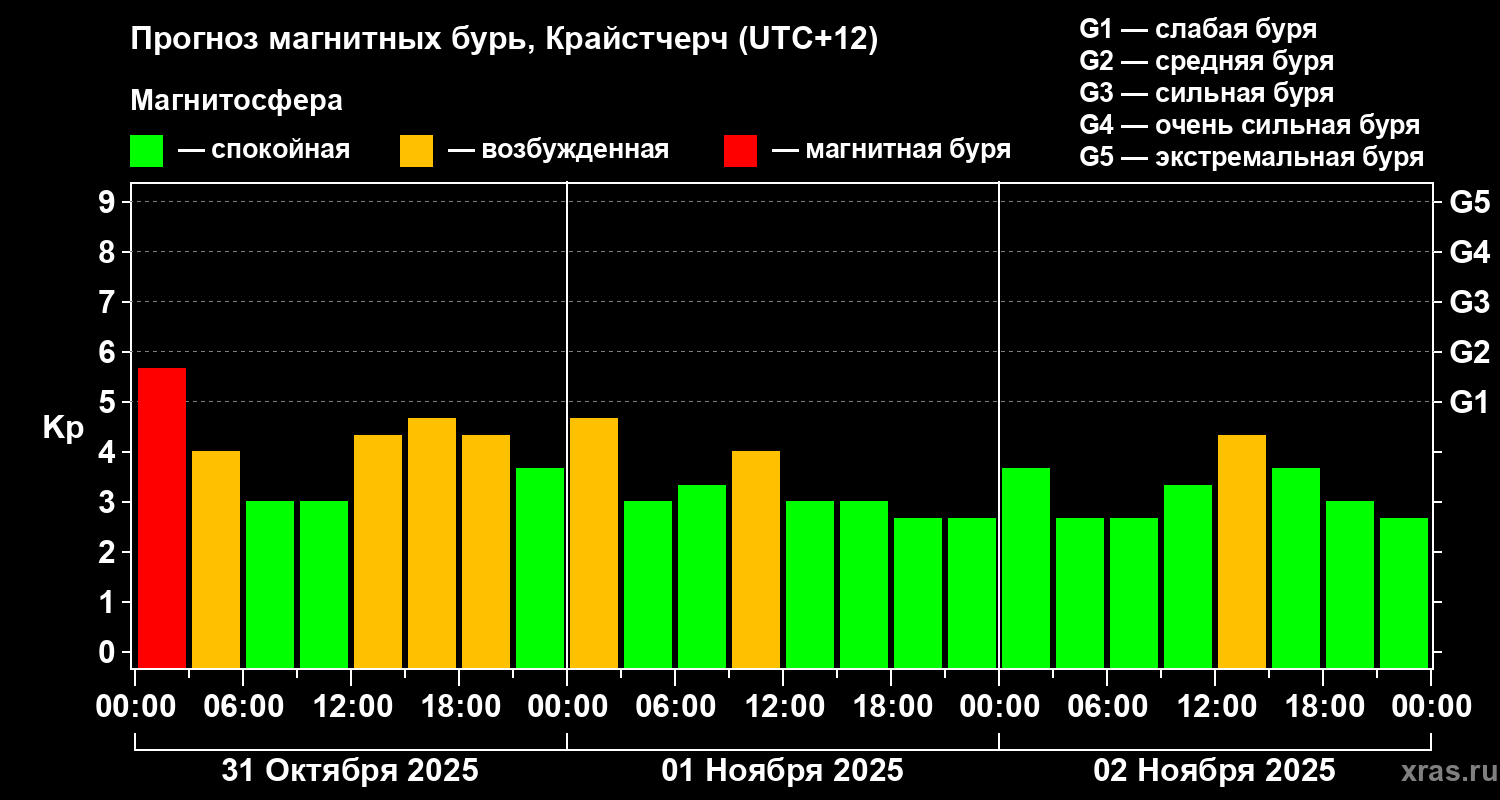 Прогноз геомагнитного индекса&nbsp;Kp