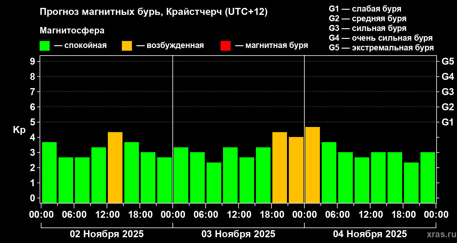 Прогноз геомагнитного индекса&nbsp;Kp