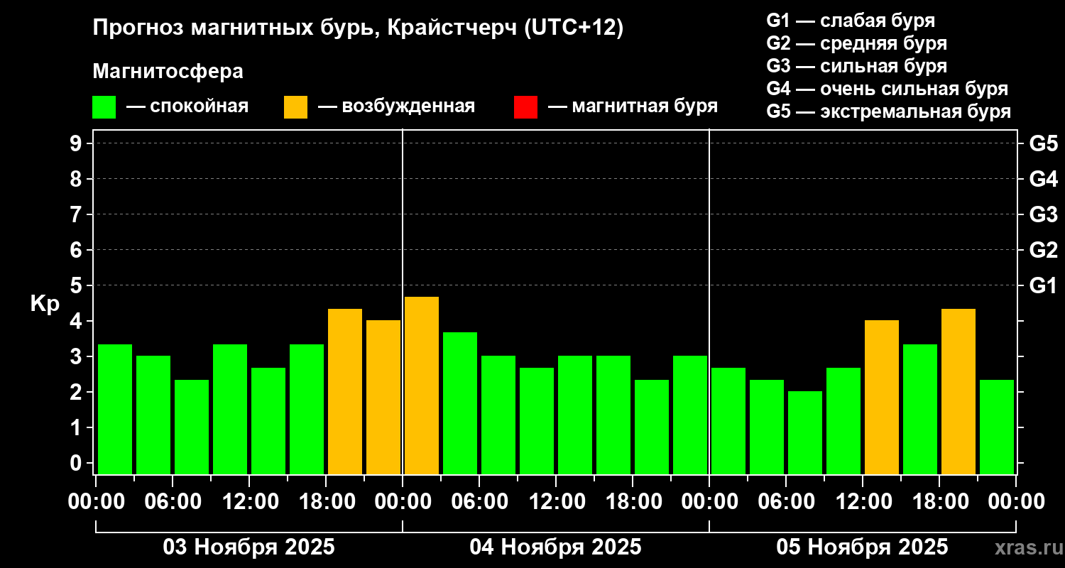 Прогноз геомагнитного индекса&nbsp;Kp