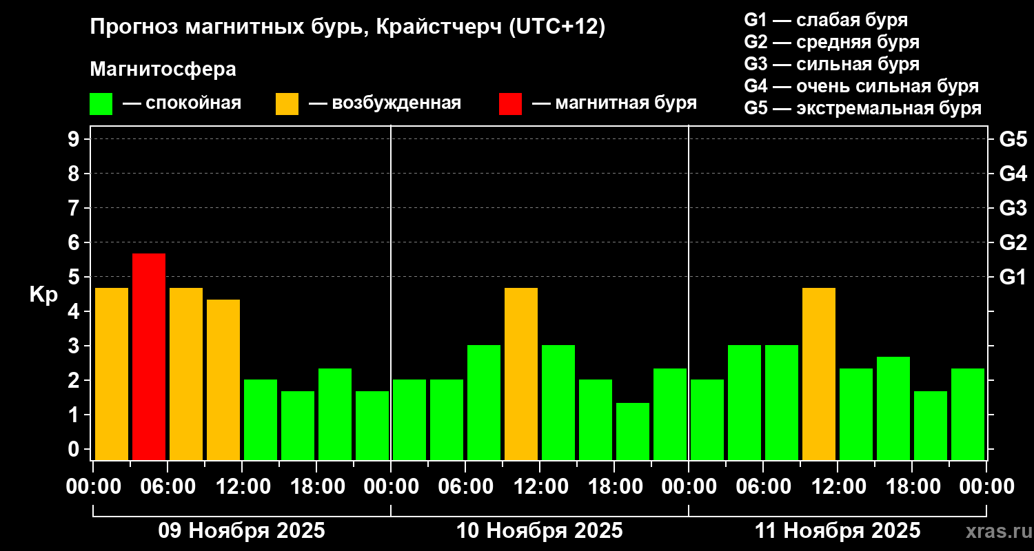 Прогноз геомагнитного индекса&nbsp;Kp