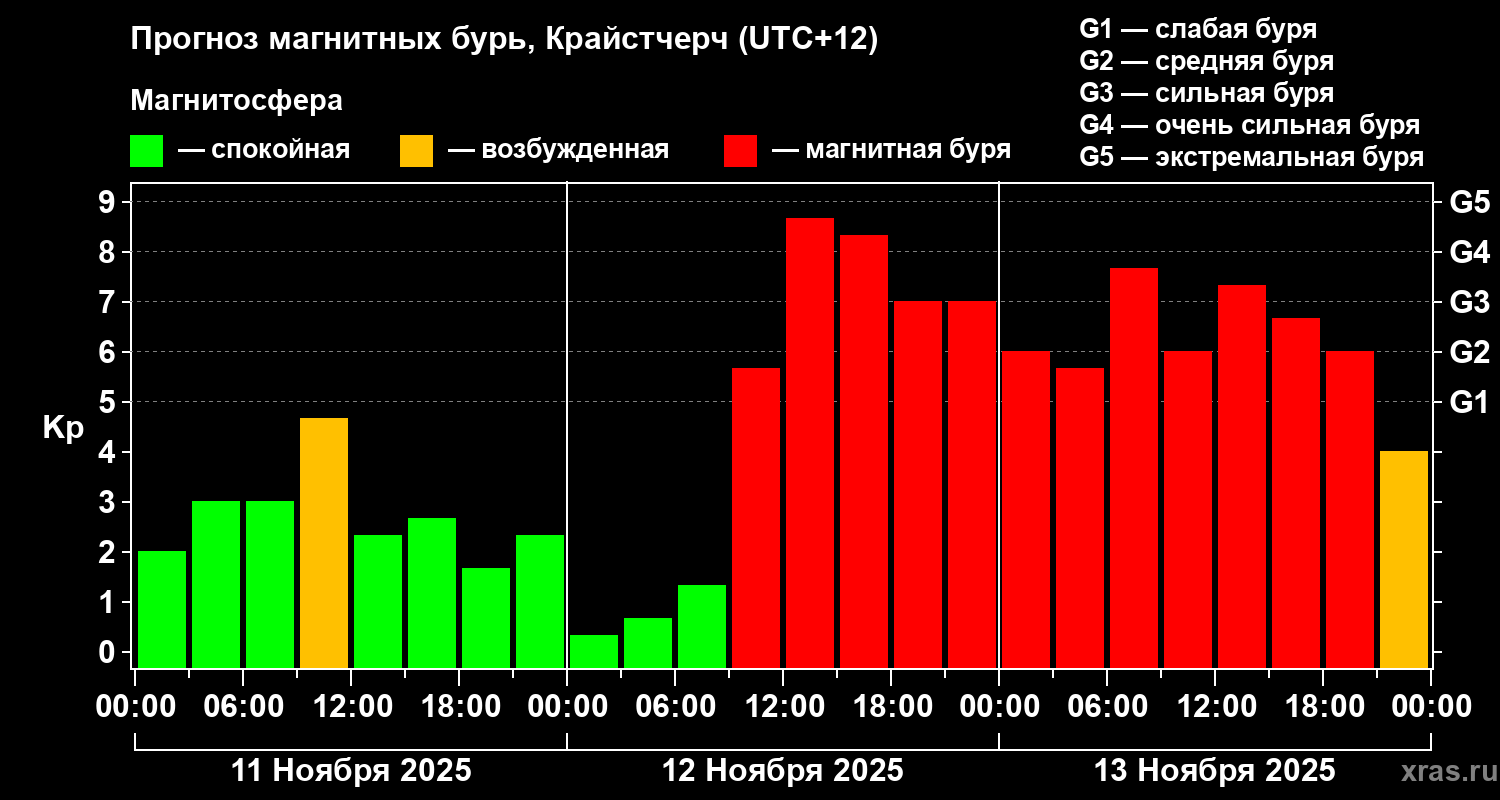 Прогноз геомагнитного индекса&nbsp;Kp