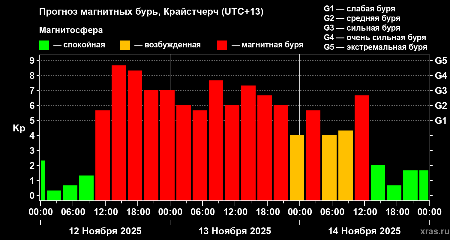 Прогноз геомагнитного индекса&nbsp;Kp