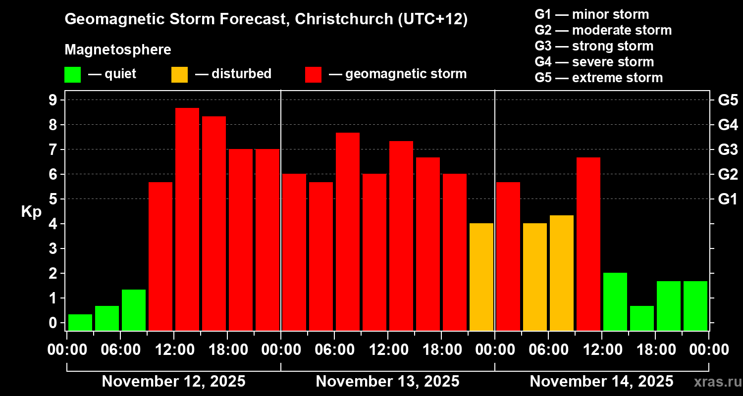 Forecast of the geomagnetic index&nbsp;Kp