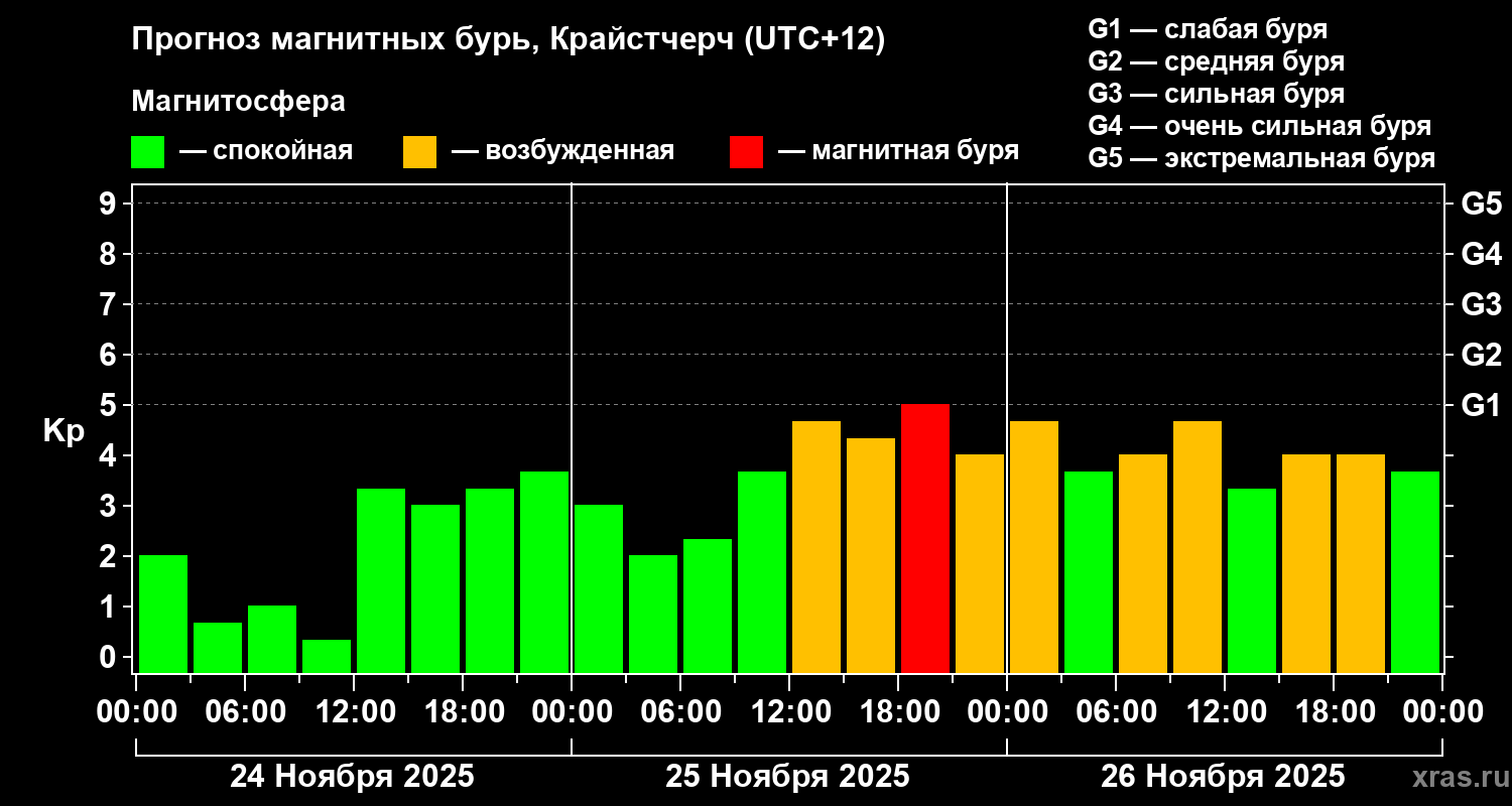 Прогноз геомагнитного индекса&nbsp;Kp