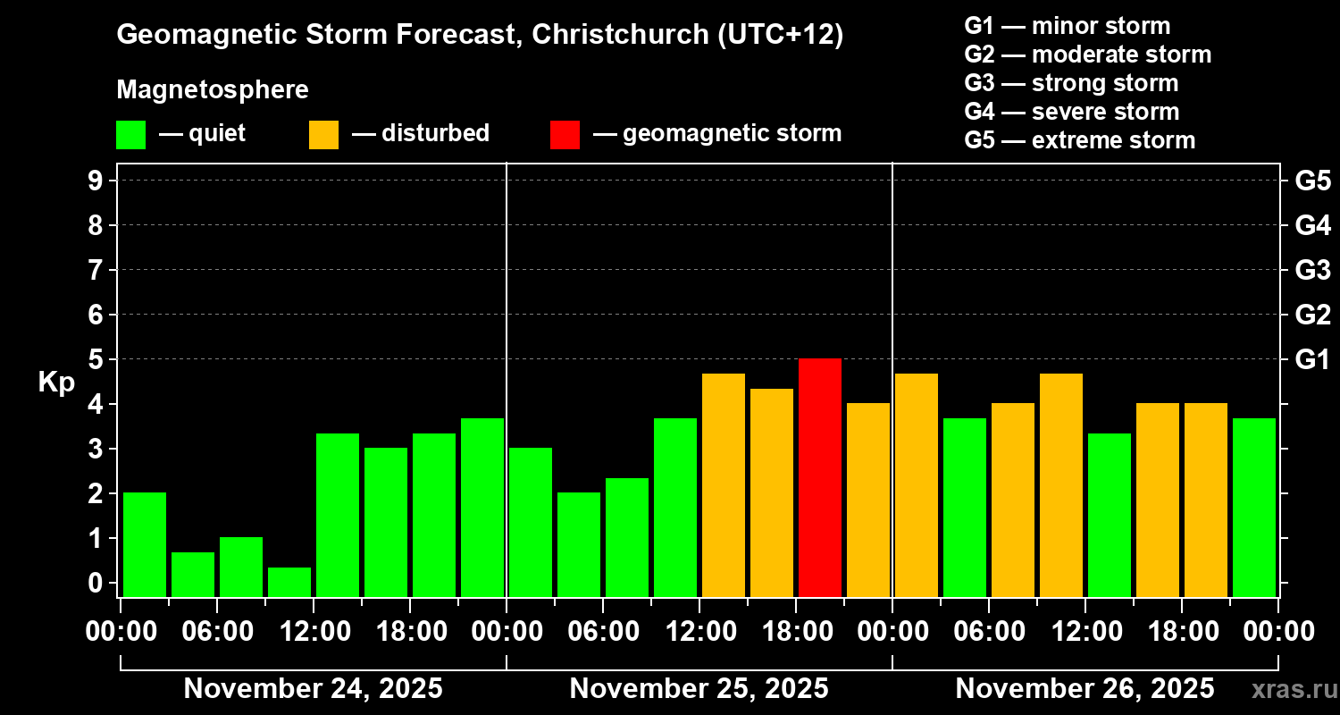 Forecast of the geomagnetic index&nbsp;Kp