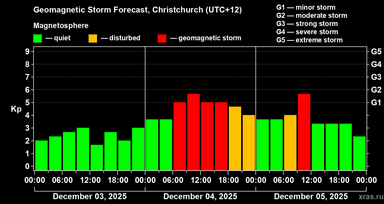 Forecast of the geomagnetic index&nbsp;Kp