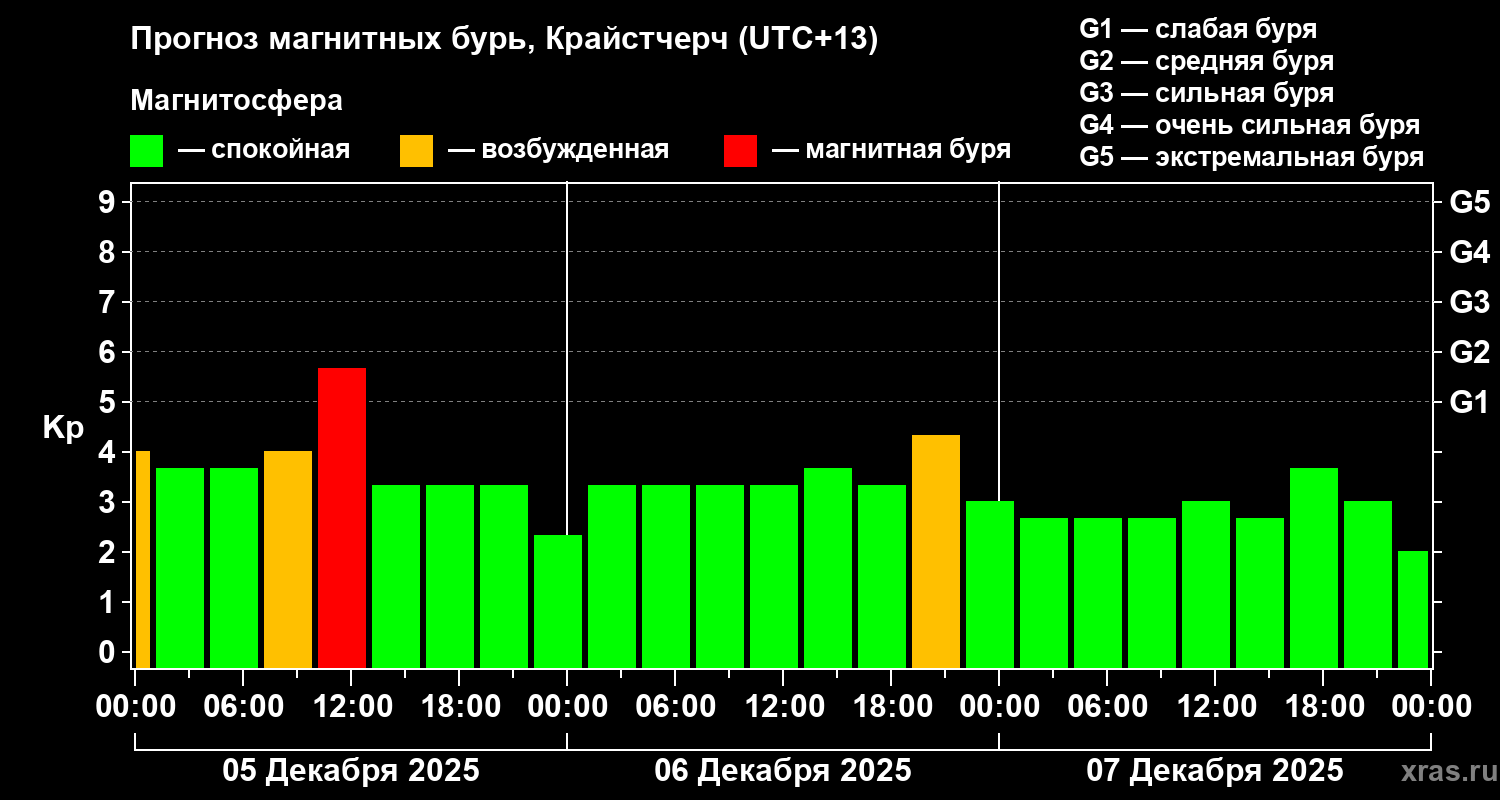 Прогноз геомагнитного индекса&nbsp;Kp