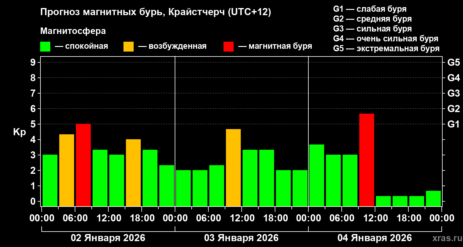 Прогноз геомагнитного индекса&nbsp;Kp