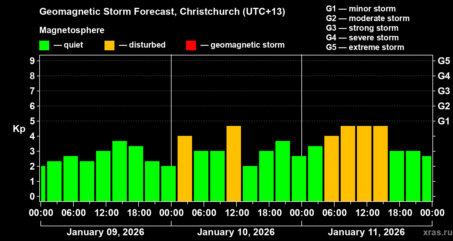 Forecast of the geomagnetic index&nbsp;Kp