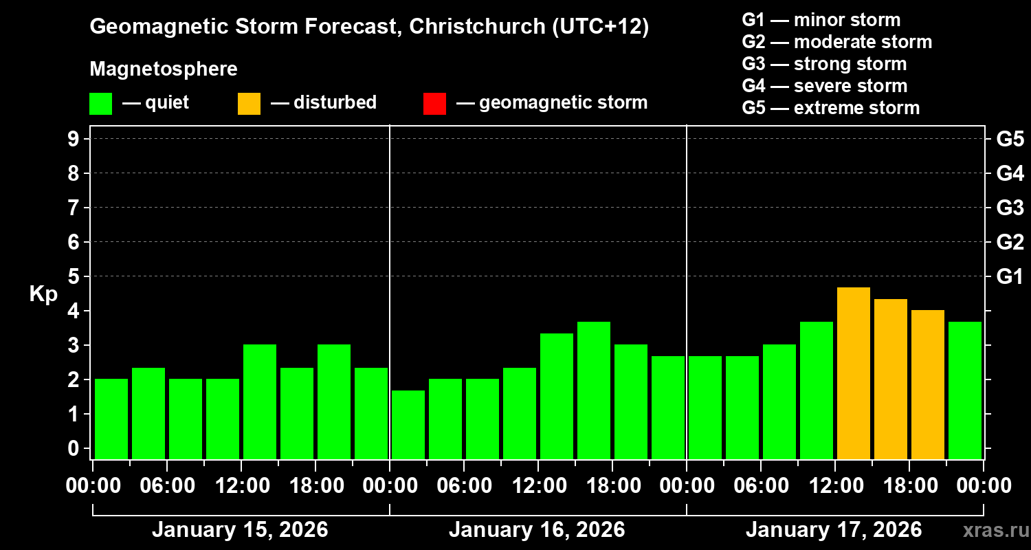 Forecast of the geomagnetic index&nbsp;Kp