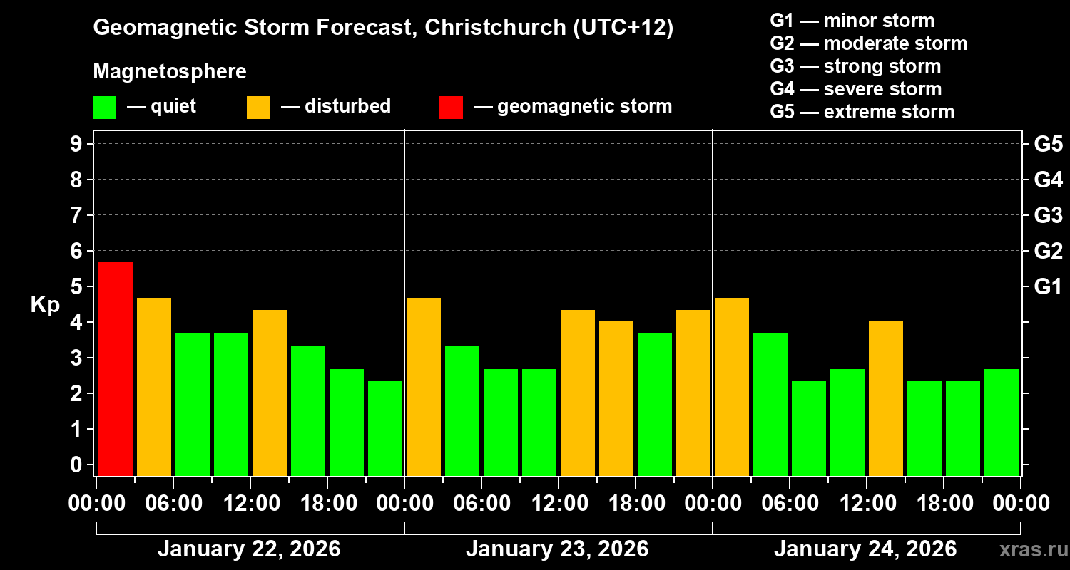 Forecast of the geomagnetic index&nbsp;Kp