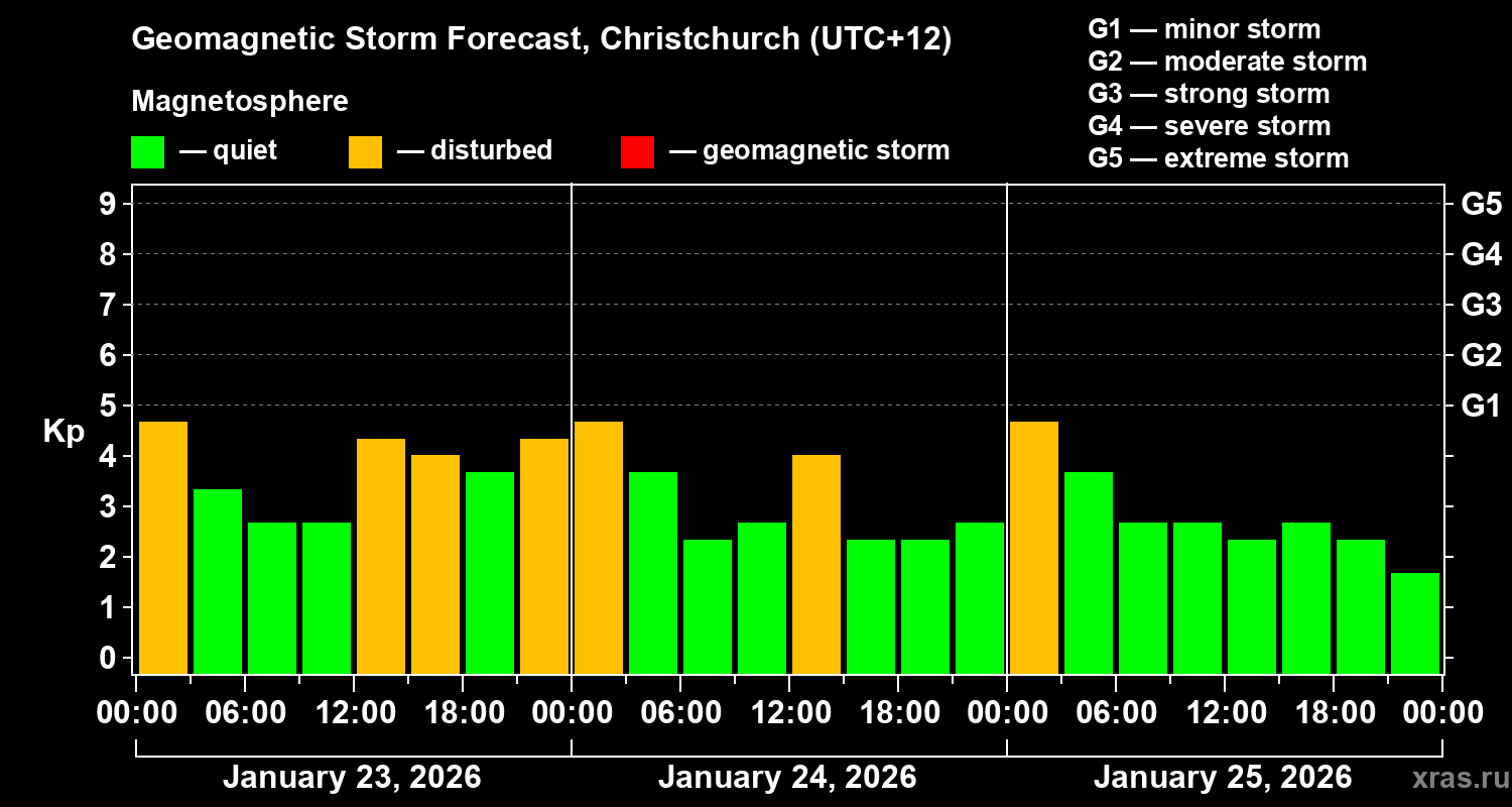 Forecast of the geomagnetic index&nbsp;Kp