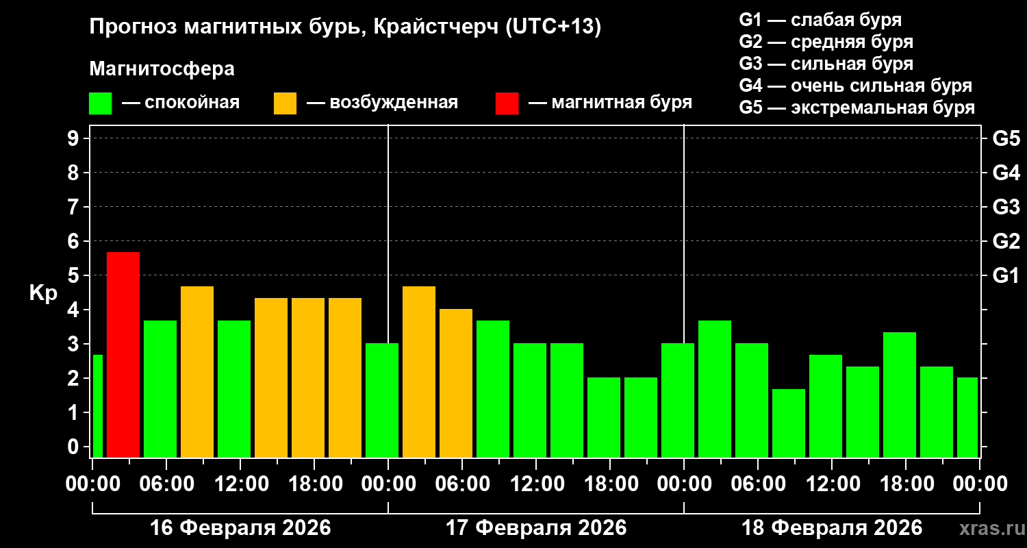 Прогноз геомагнитного индекса Kp