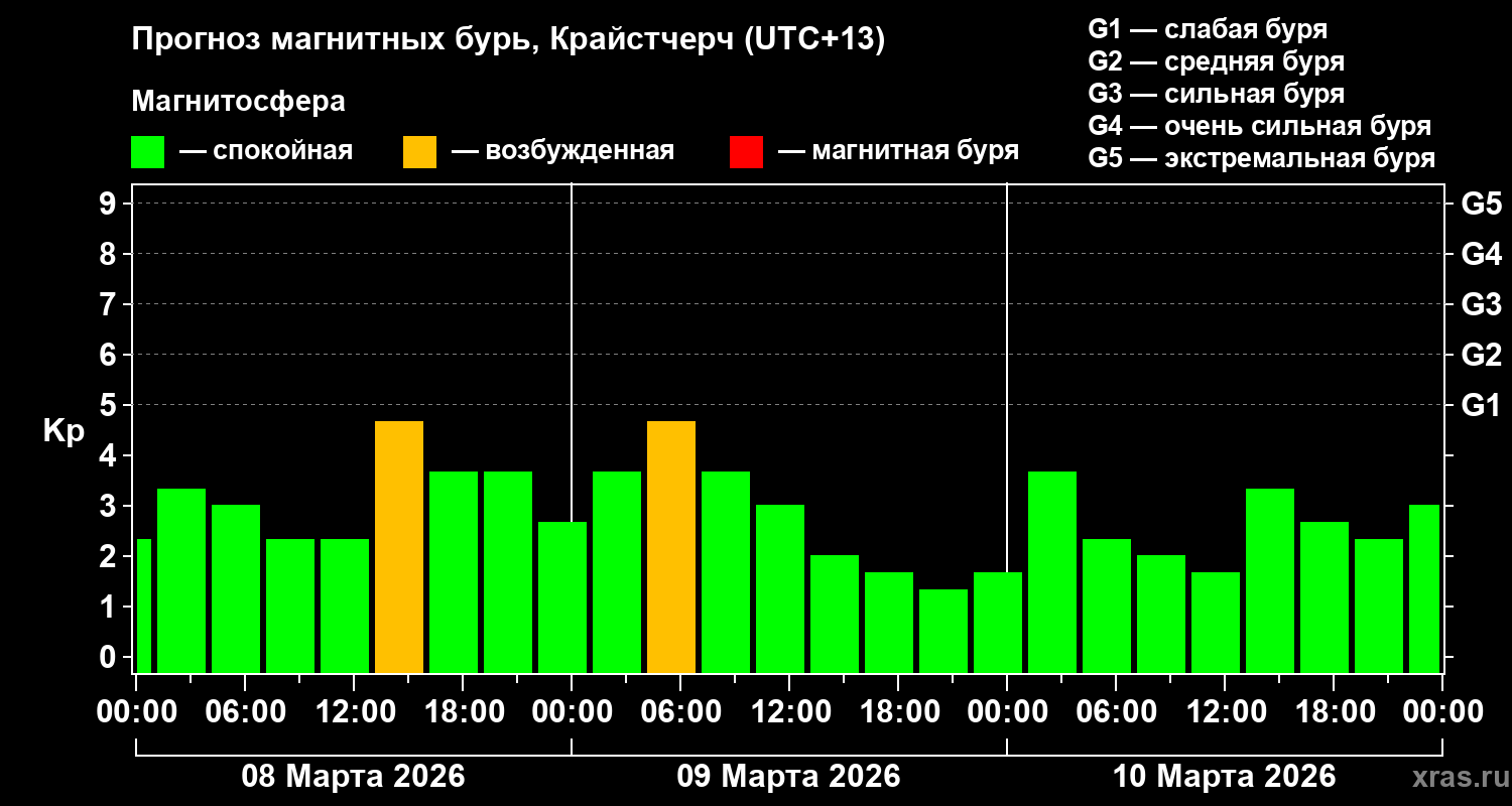 Прогноз геомагнитного индекса Kp