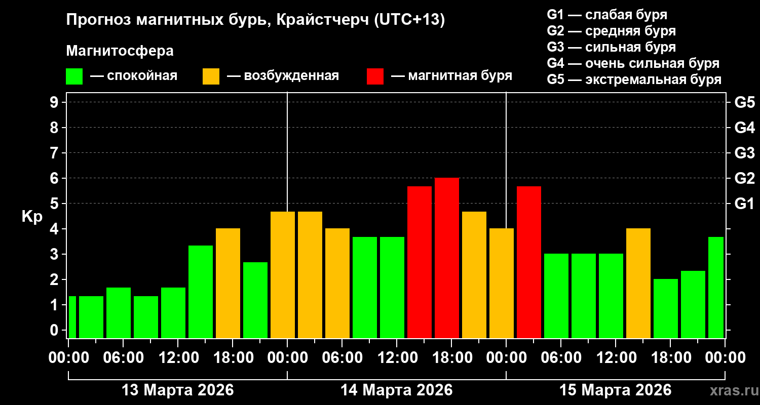 Прогноз геомагнитного индекса Kp