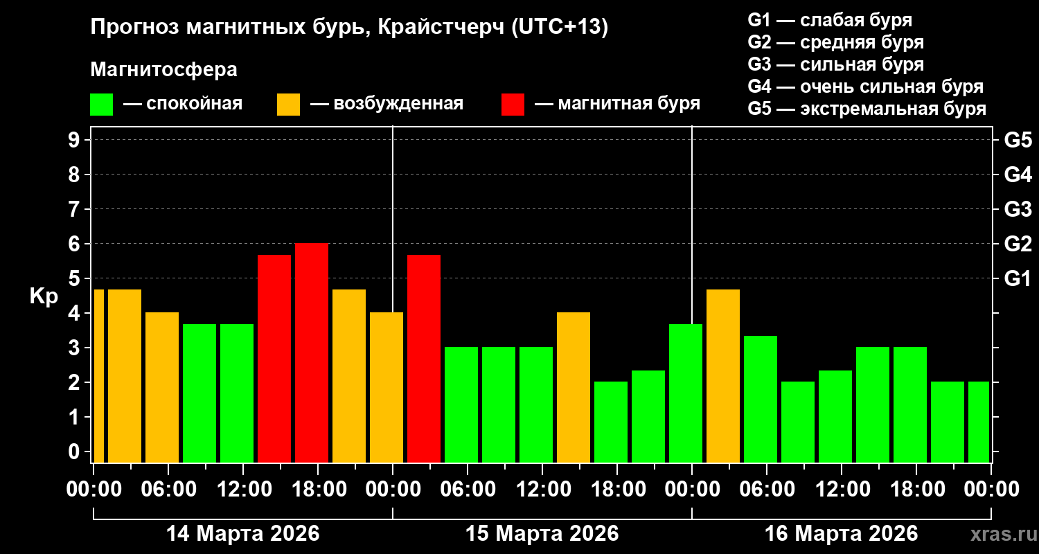 Прогноз геомагнитного индекса Kp