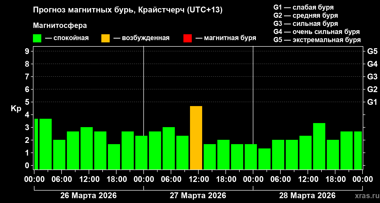 Прогноз геомагнитного индекса Kp