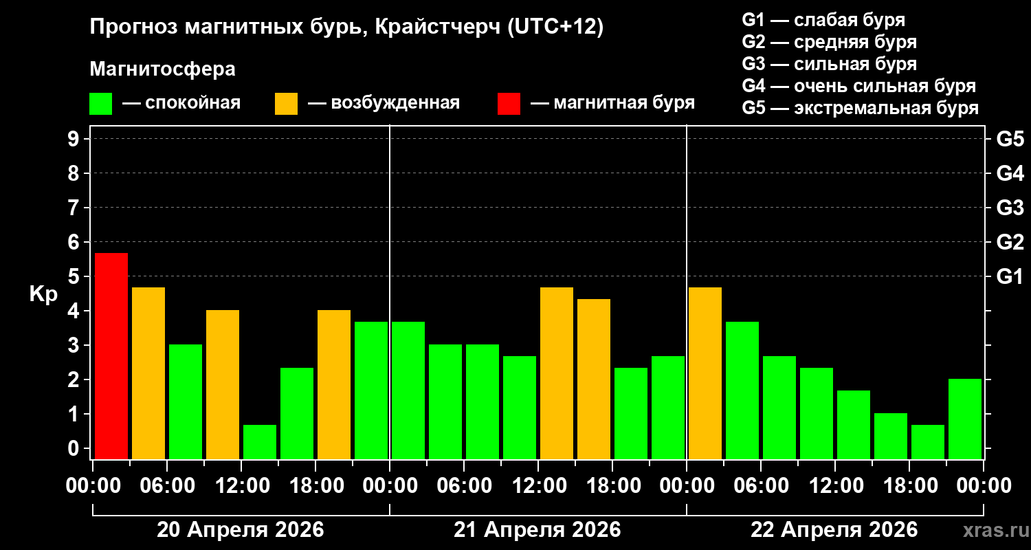 Прогноз геомагнитного индекса Kp