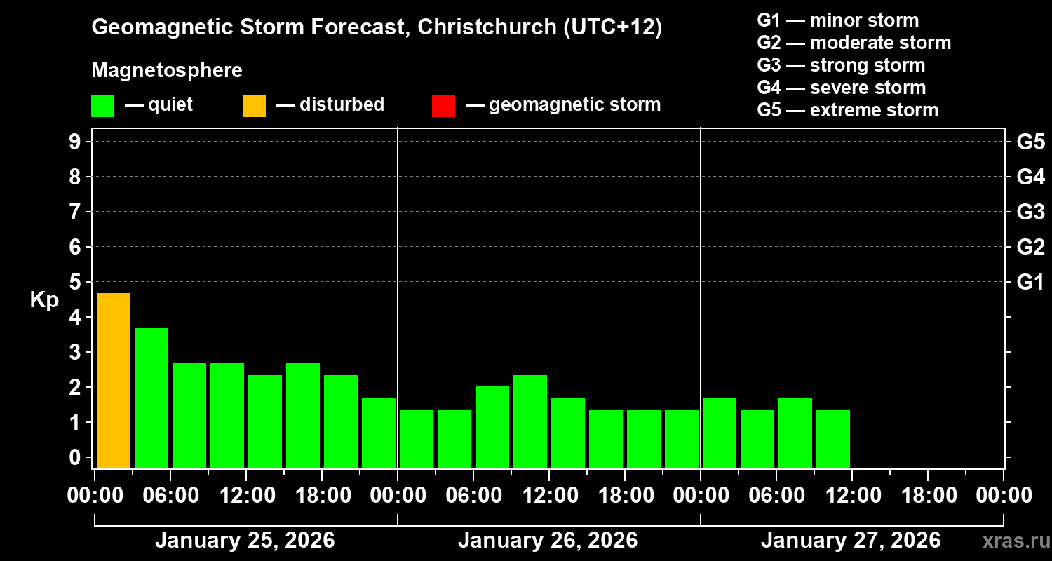 Forecast of the geomagnetic index&nbsp;Kp