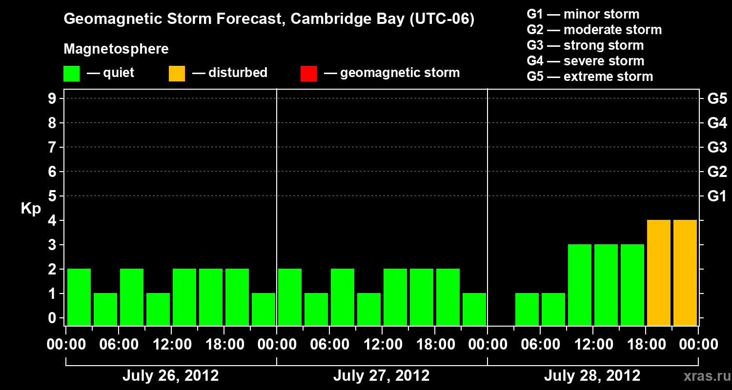 Forecast of the geomagnetic index Kp