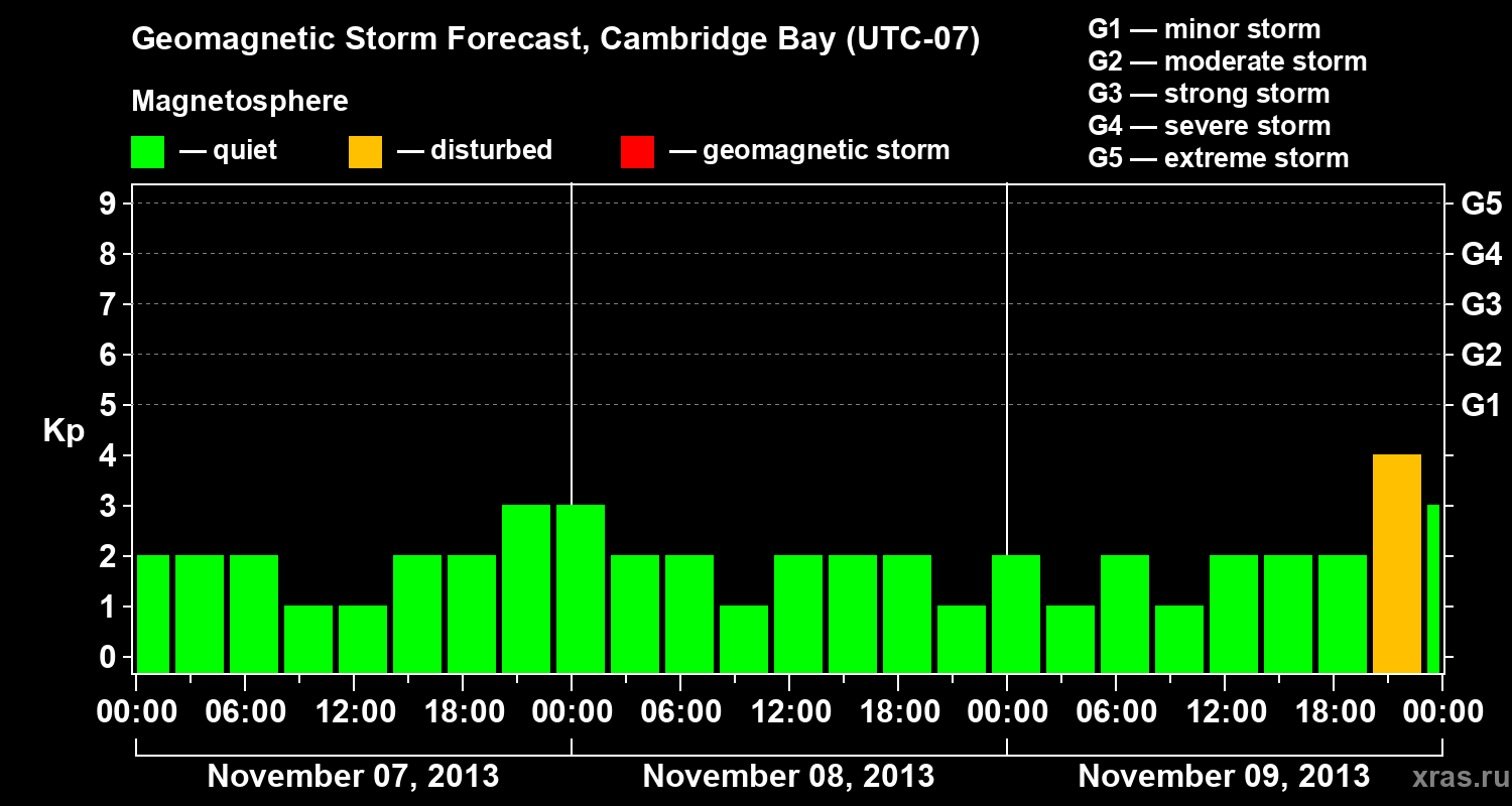 Forecast of the geomagnetic index Kp