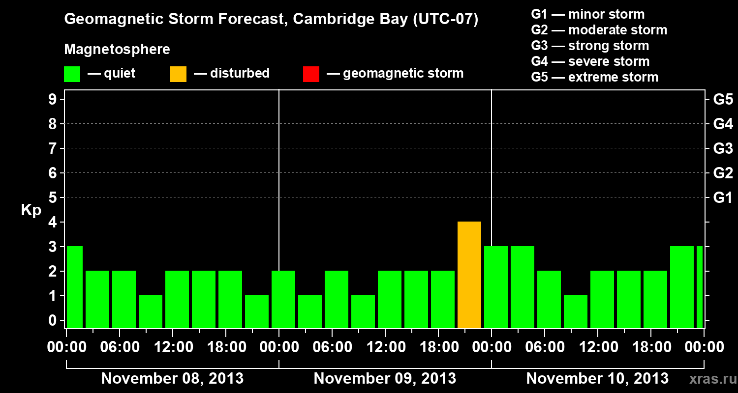 Forecast of the geomagnetic index Kp