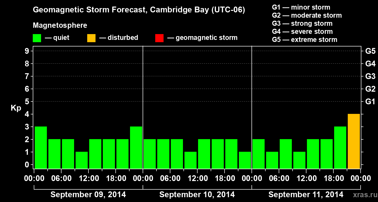 Forecast of the geomagnetic index Kp